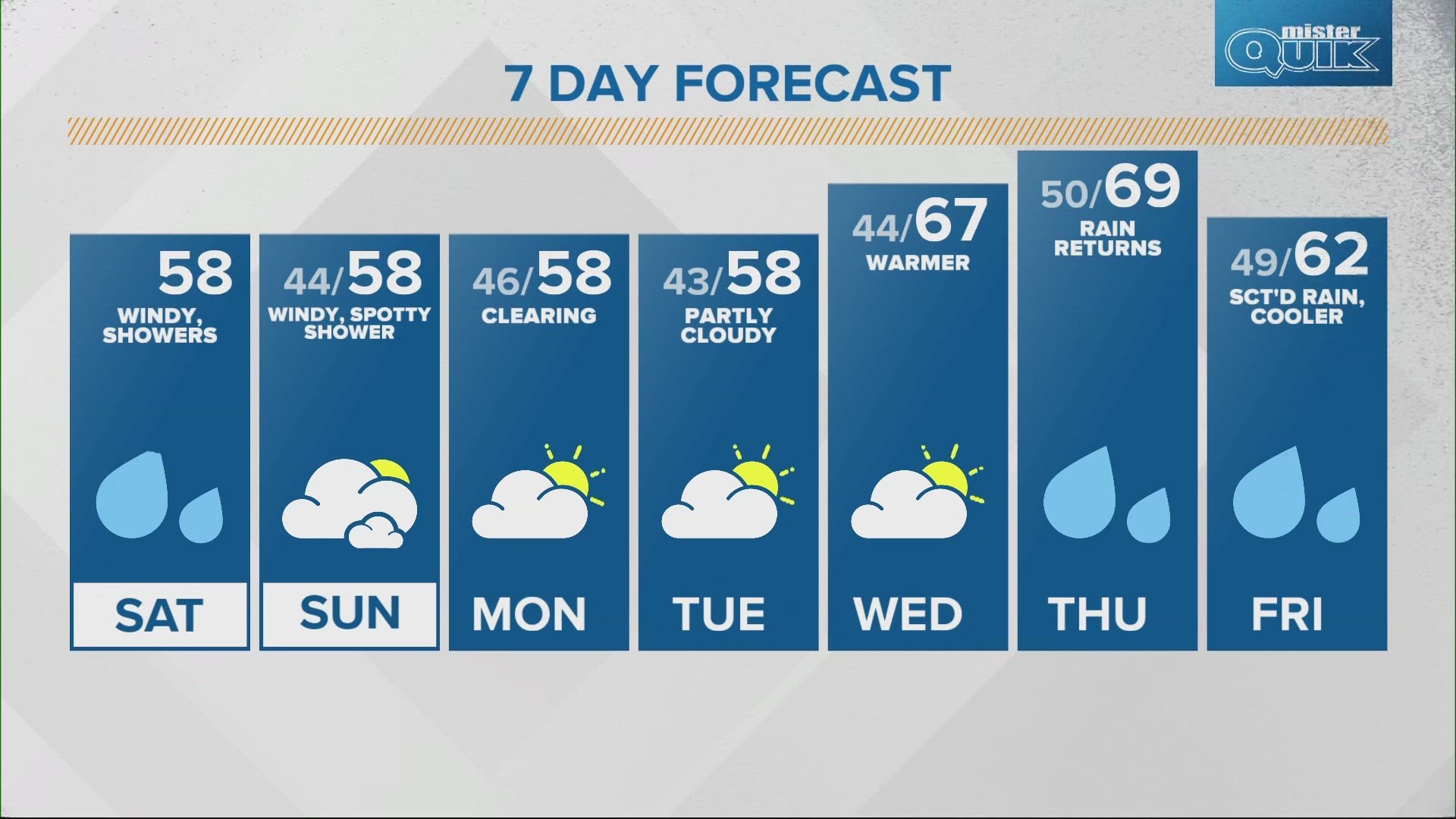 We'll see showers to start and end our weeks.