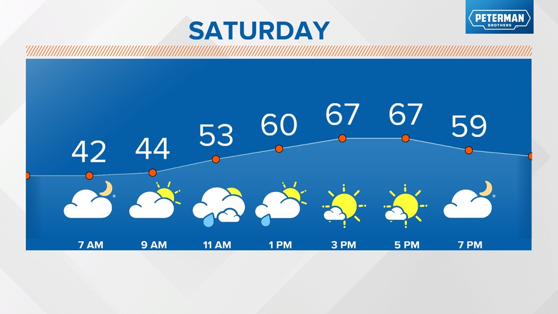 Weather blog: Weekend temperature roller coaster ride | wthr.com