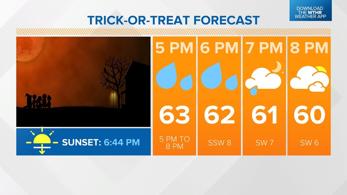 Halloween showers transition to potential of nearrecord warmth