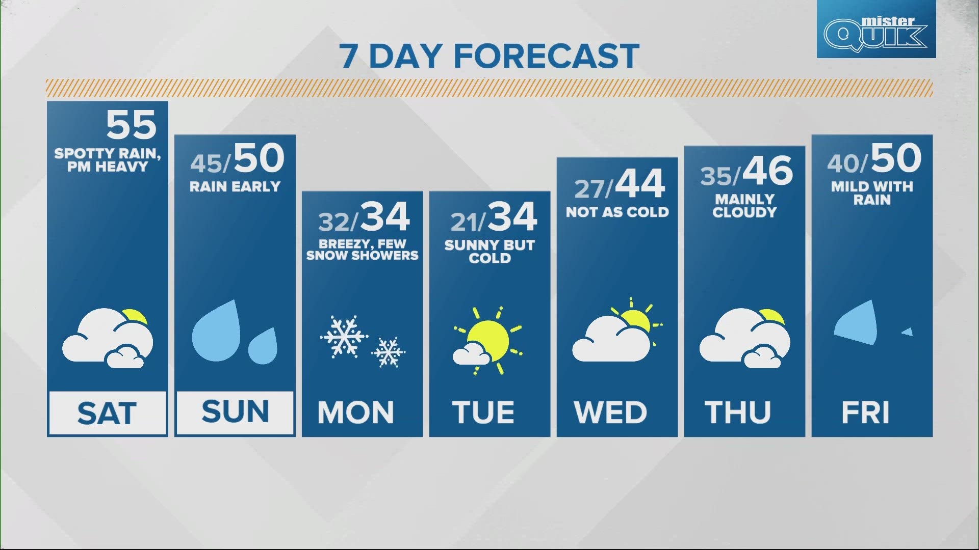 Some chances for precipitation this week as temperatures fall and then rise again Wednesday.