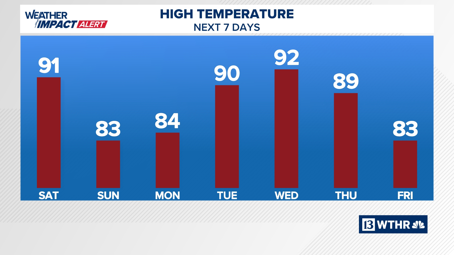 Holiday weekend brings slight break from the heat | 13Weather Blog