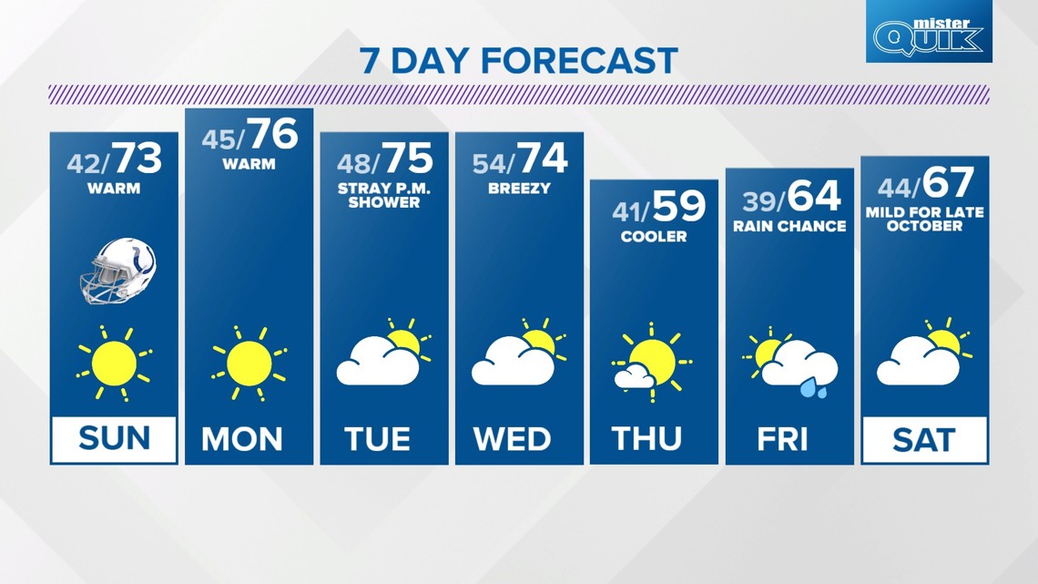 Sunny And Warm Stretch Coming Next Week To Central Indiana | Wthr.com