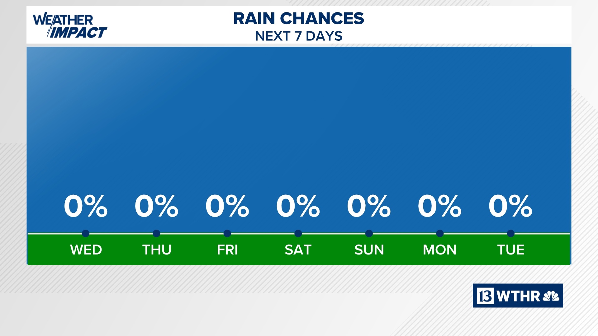 Hot Weather Indiana Warm and dry weather for late October | 13Weather Blog | wthr.com