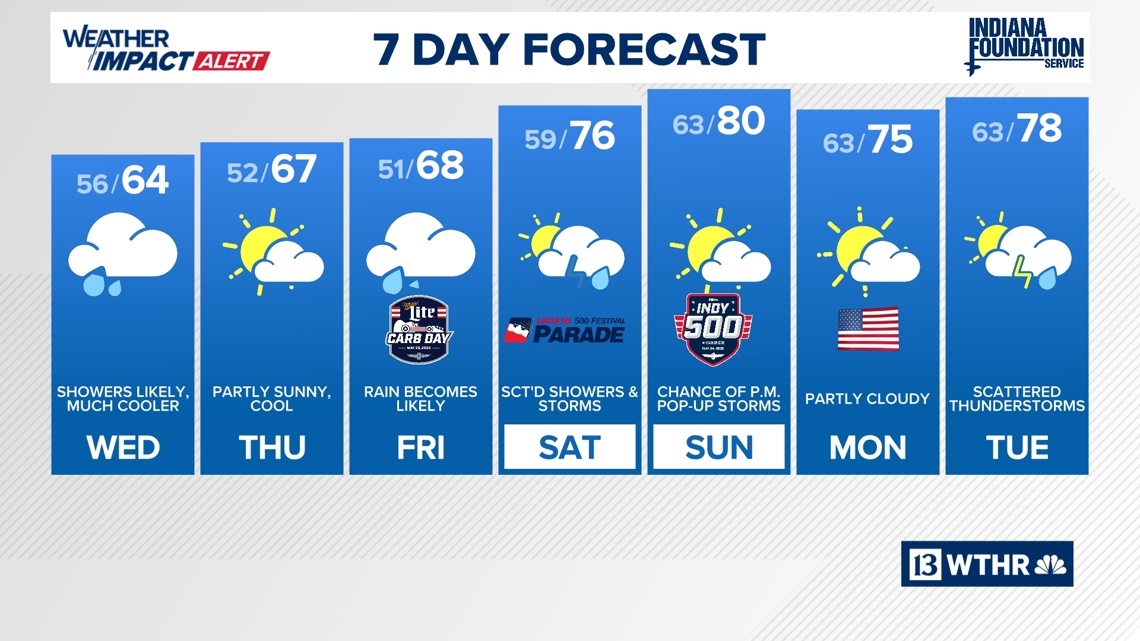 Umbrella and jacket weather Wednesday