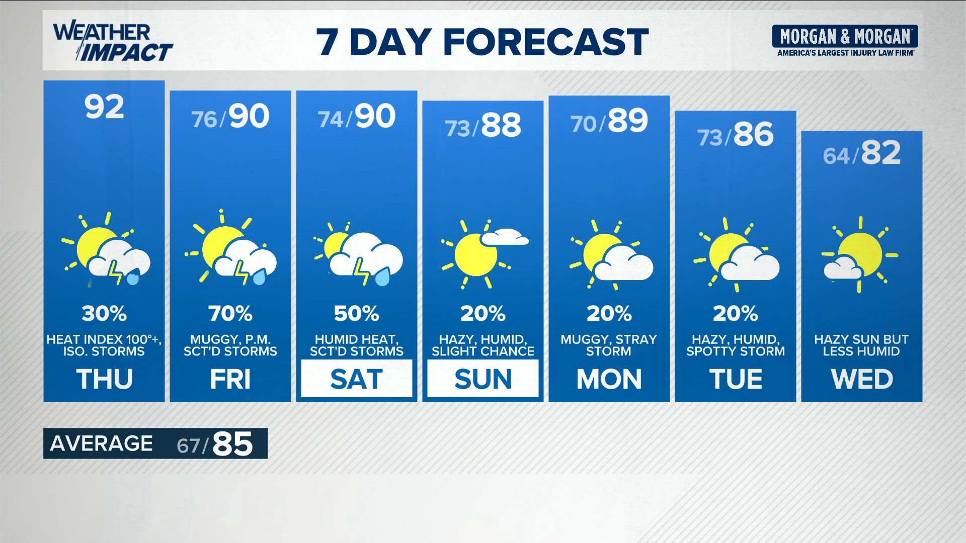 Warm, muggy weekend with a slight storm chance | 13Weather Blog | wthr.com