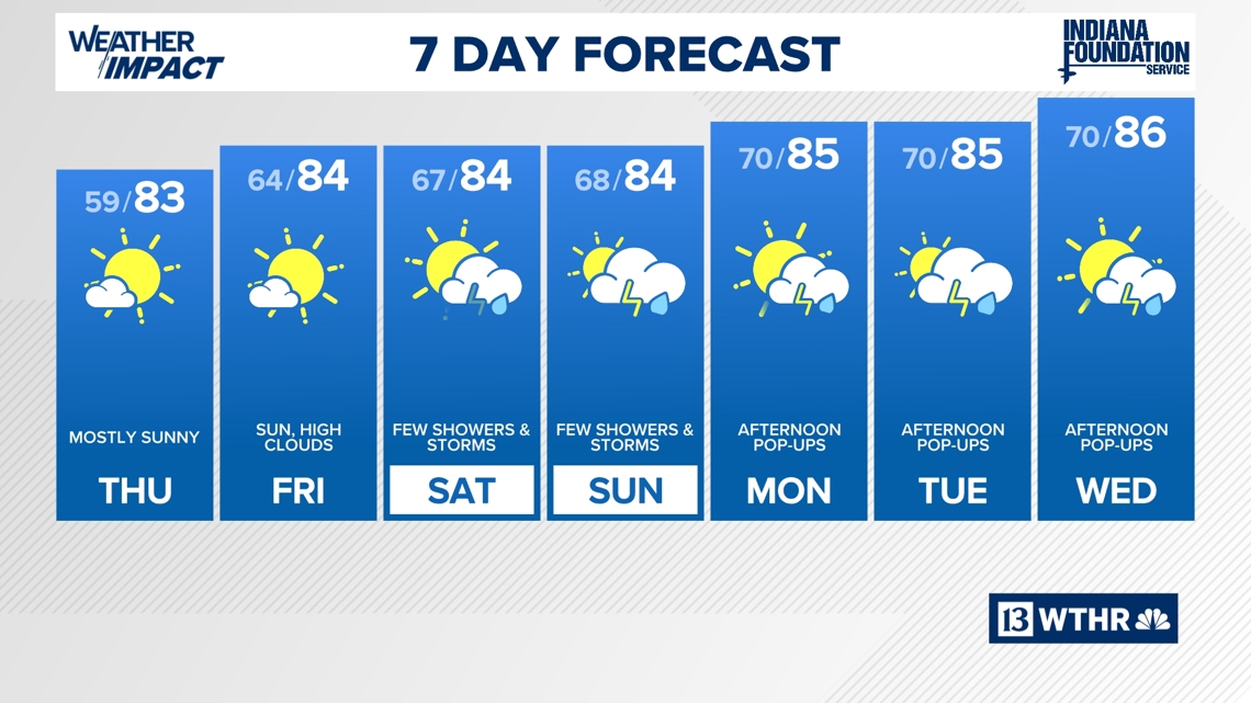 Warm weather, rain chances return this weekend | 13Weather Blog June 6, 2026