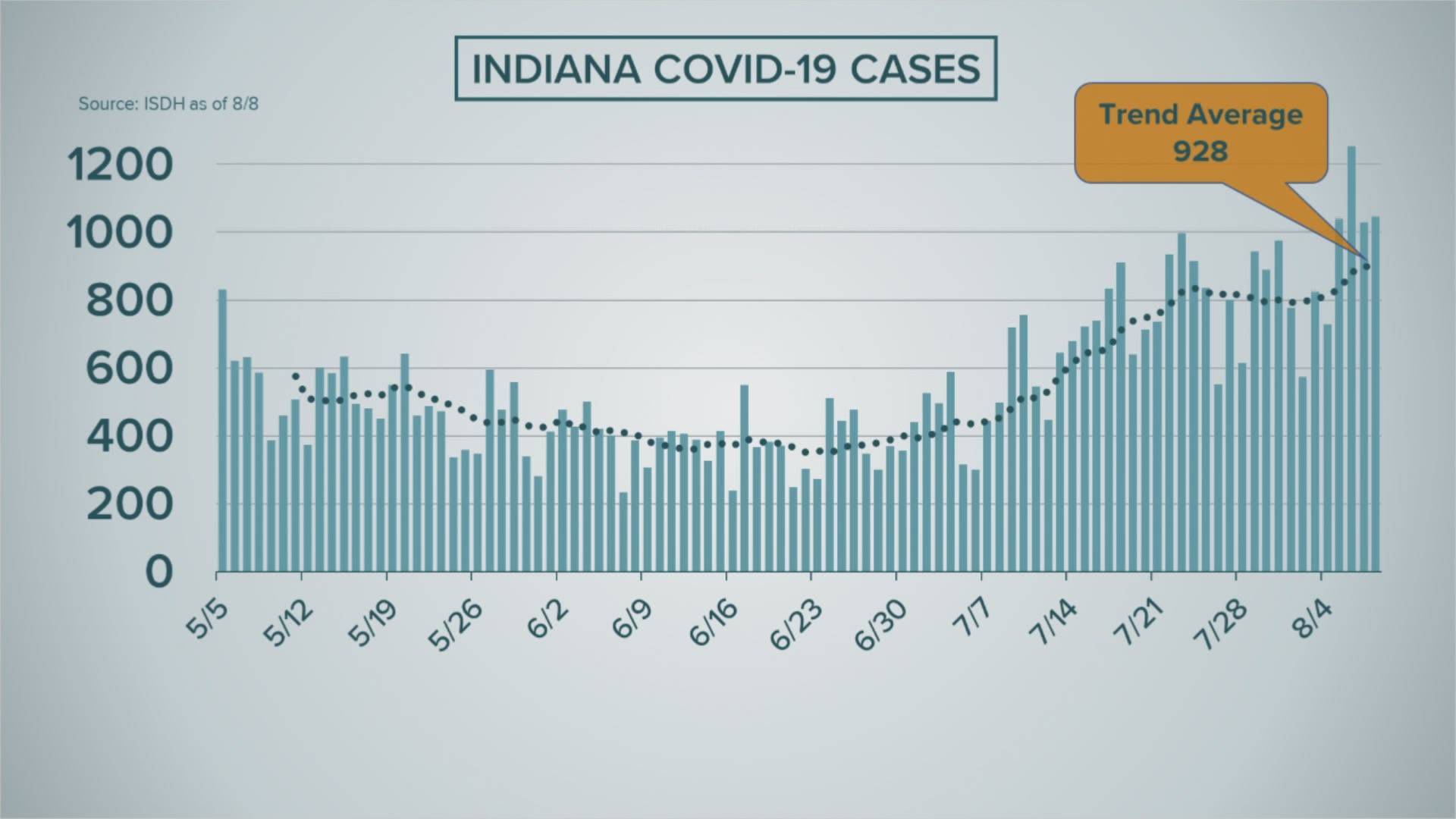 The state reported its fourth straight day of more than 1,000 new positive COVID-19 cases.