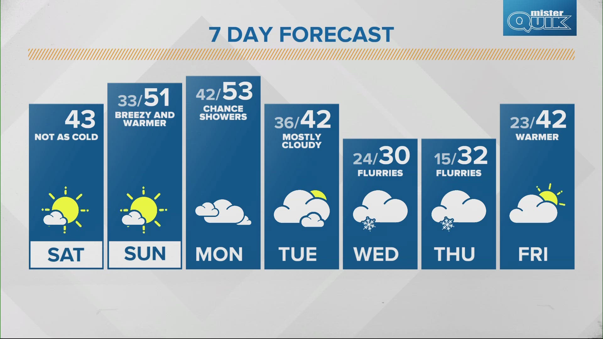 Expect highs closer to average for today and even warmer for Sunday.