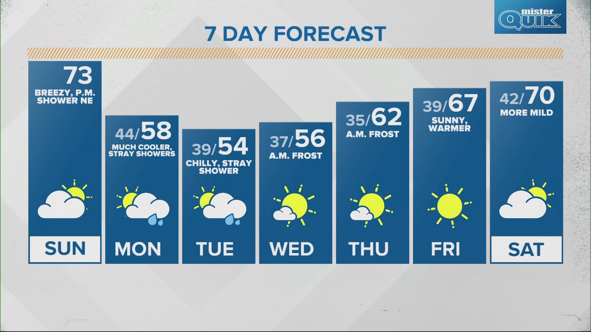 Sunday, Oct. 13 will be the transitional day as a cold front continues to push south.