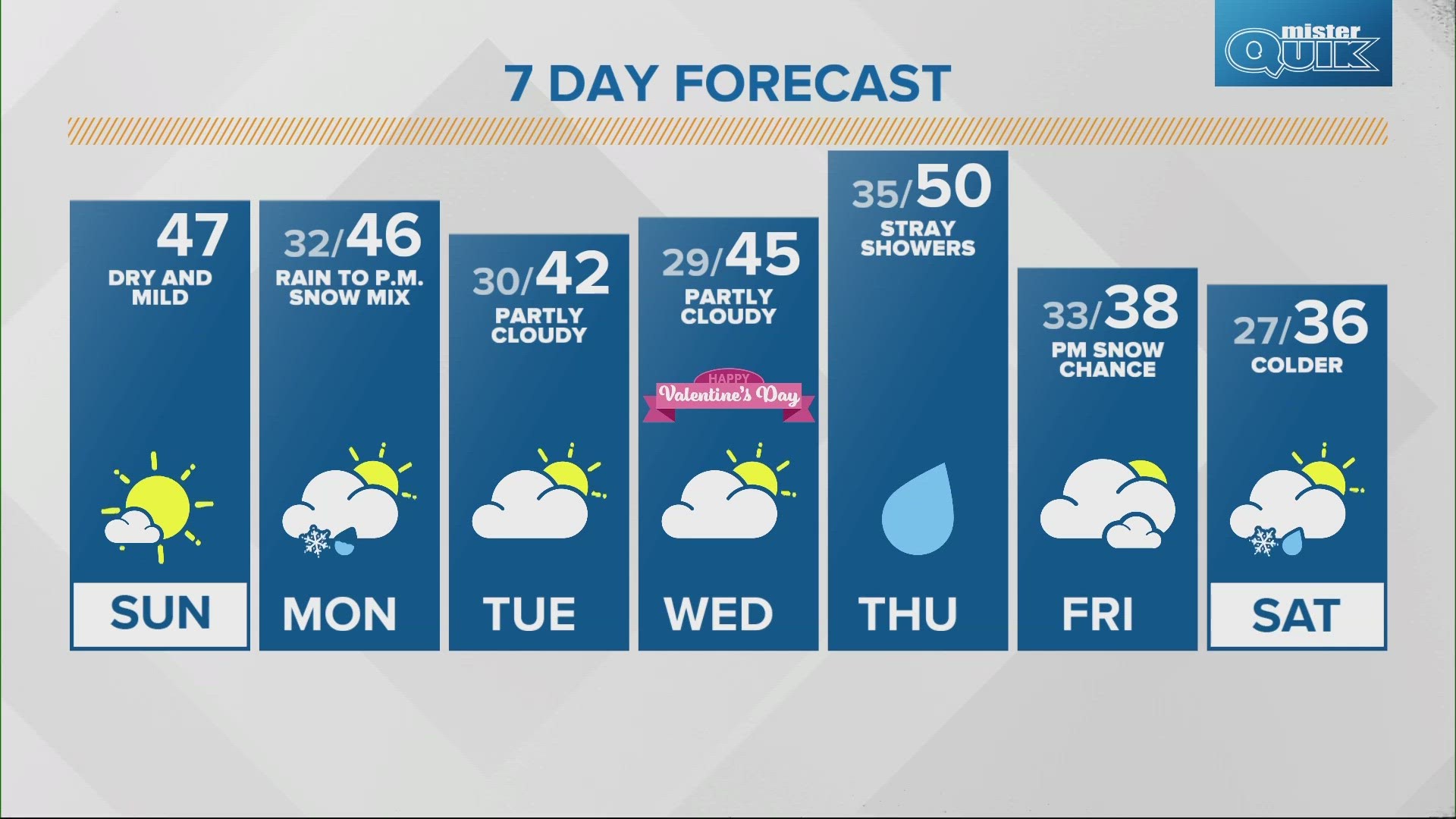 Today will be pretty mild for the Super Bowl with some sunshine.