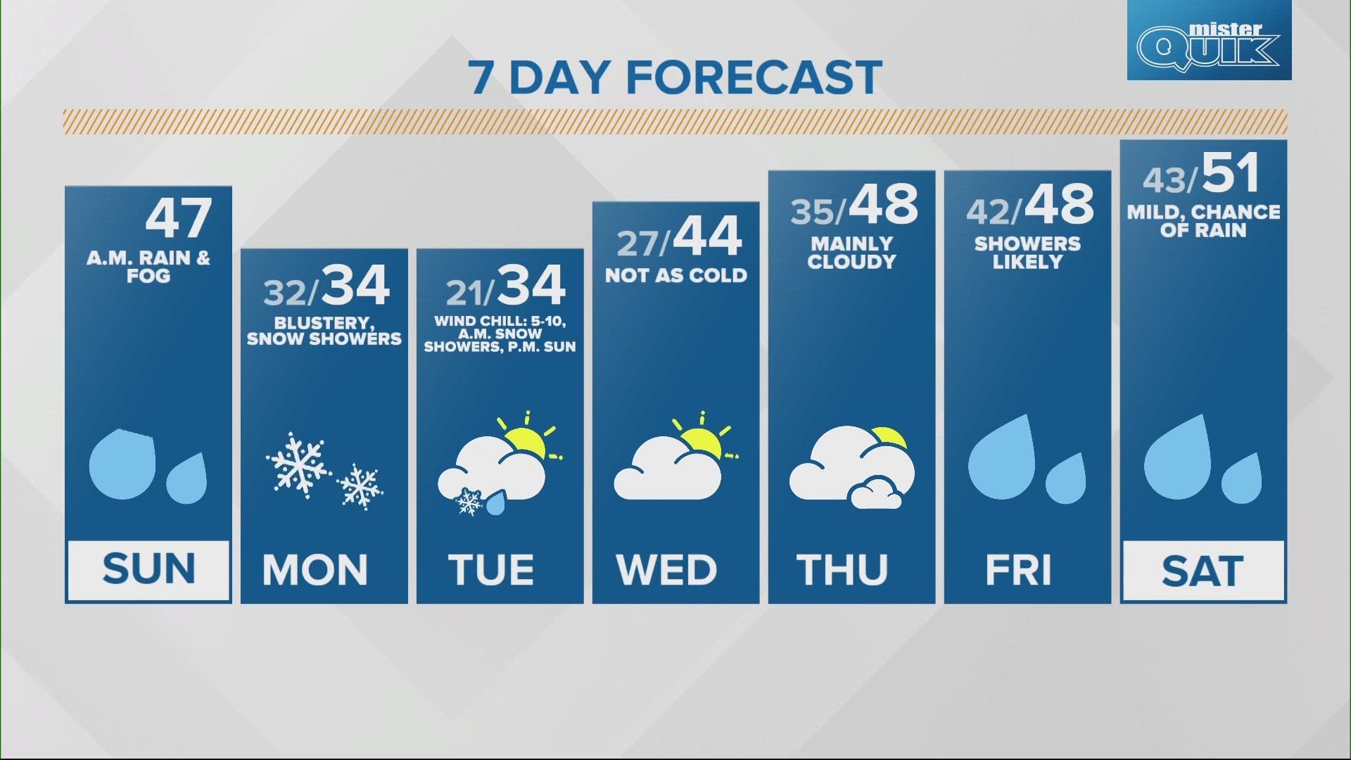 A foggy Sunday morning before snow showers and possibly some squalls Monday.