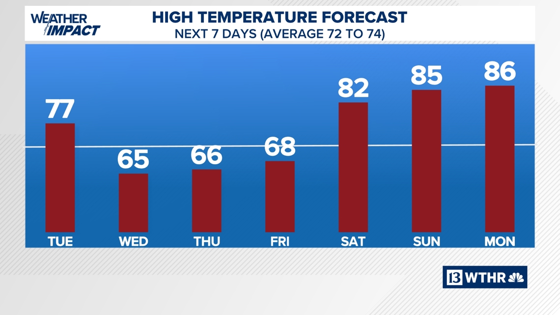 Temperature swings this week