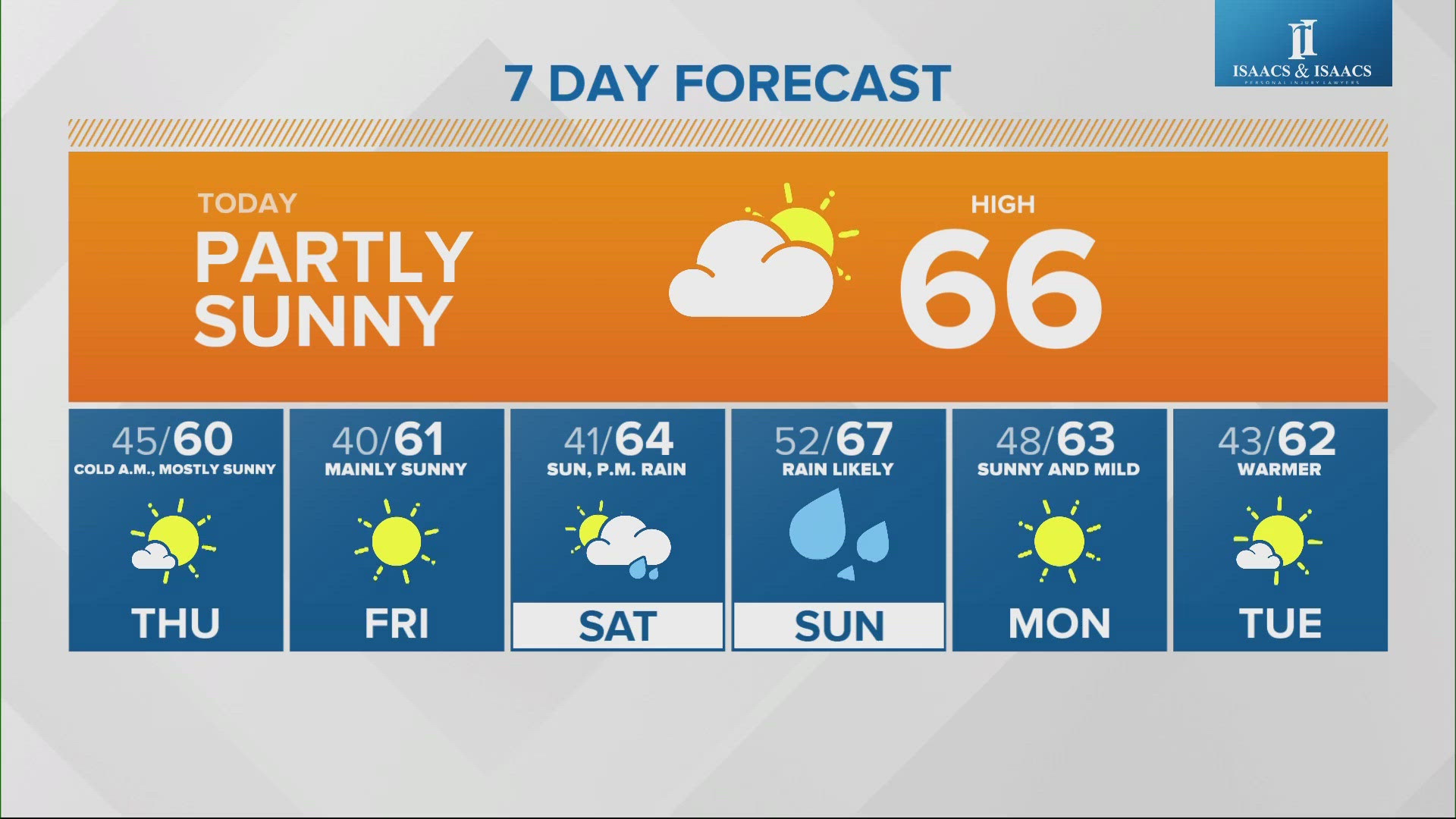 Wednesday will be partly cloudy with highs in the 60s.