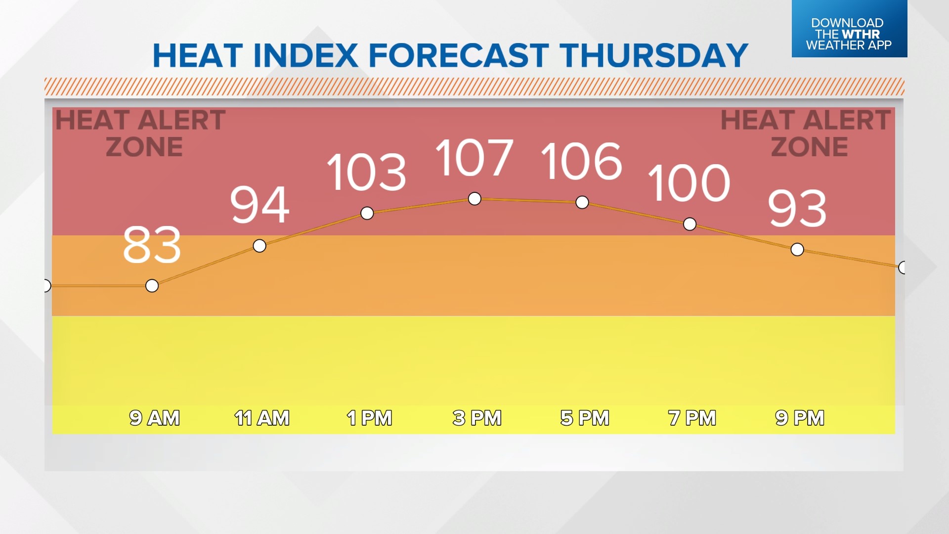 Weather blog: Dangerous heat this week peaks on Thursday | wthr.com