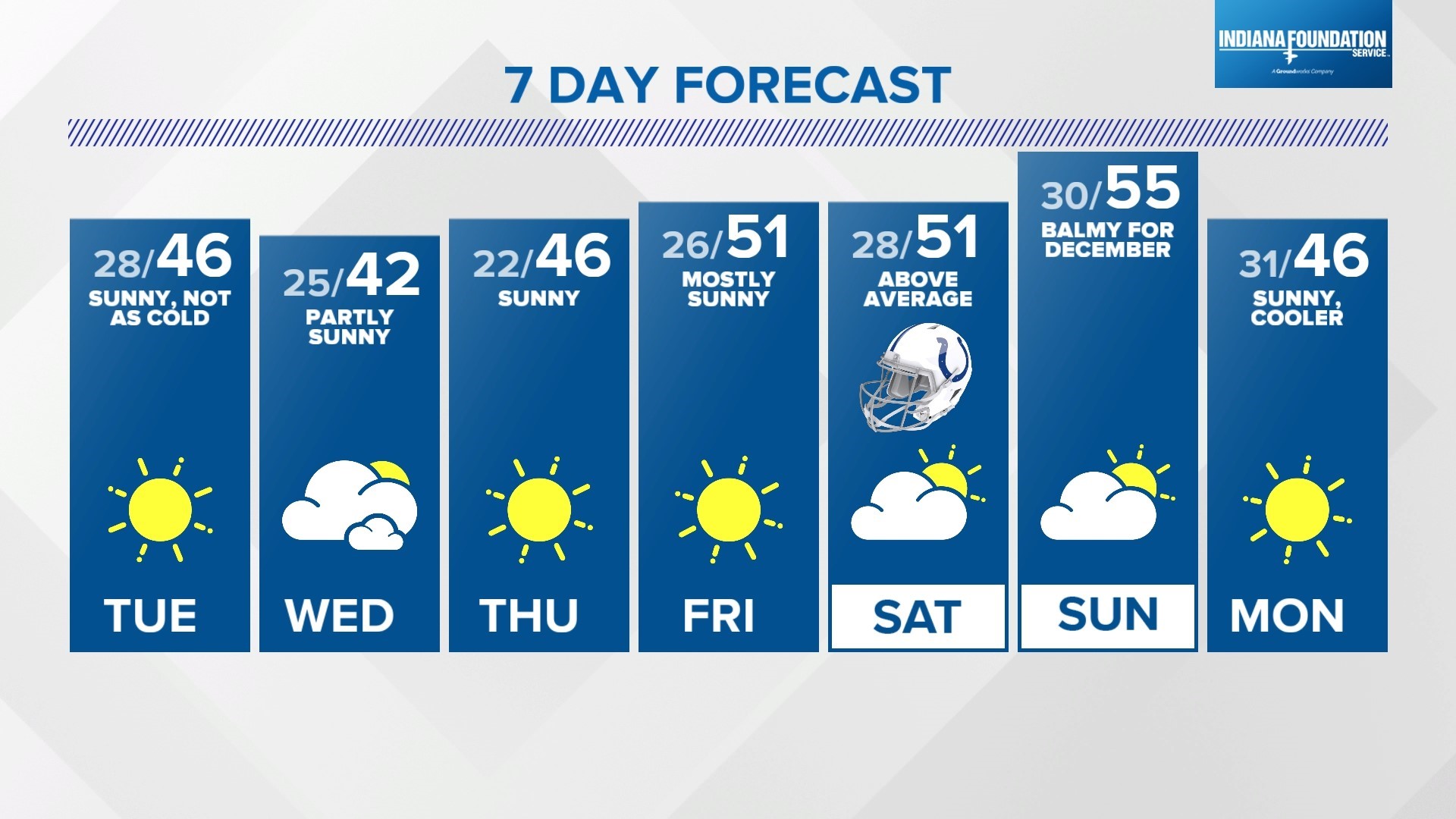 Weather blog: Dry and mild this week | wthr.com
