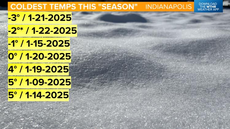 January so far has been unseasonably cold and snowy | Live Doppler 13 Weather Blog