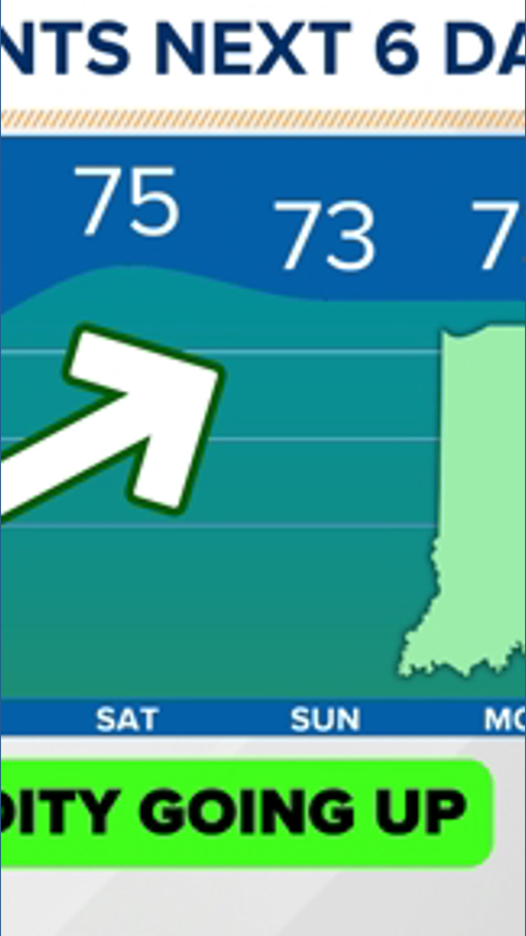 Brief break from the humidity today across Indiana. Then, it spikes ...