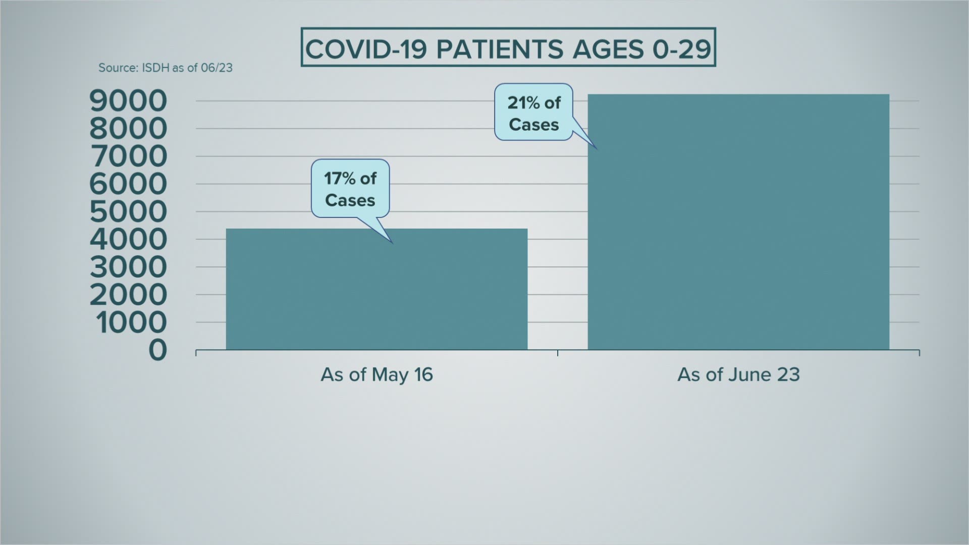 Indiana coronavirus updates: Marion County schools reopening on time, rise in cases in ages under 29, New York issues visitor travel restrictions - 6/25/2020 Sunrise