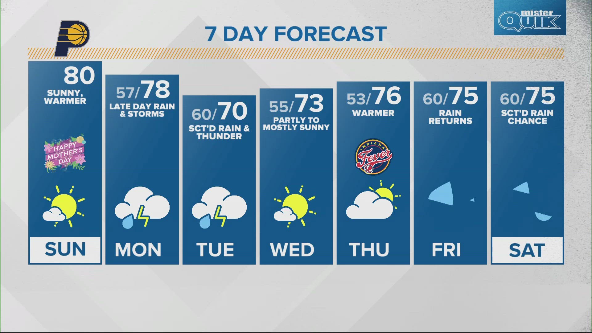 Some rain chances fill the forecast this week with highs in the 70s.
