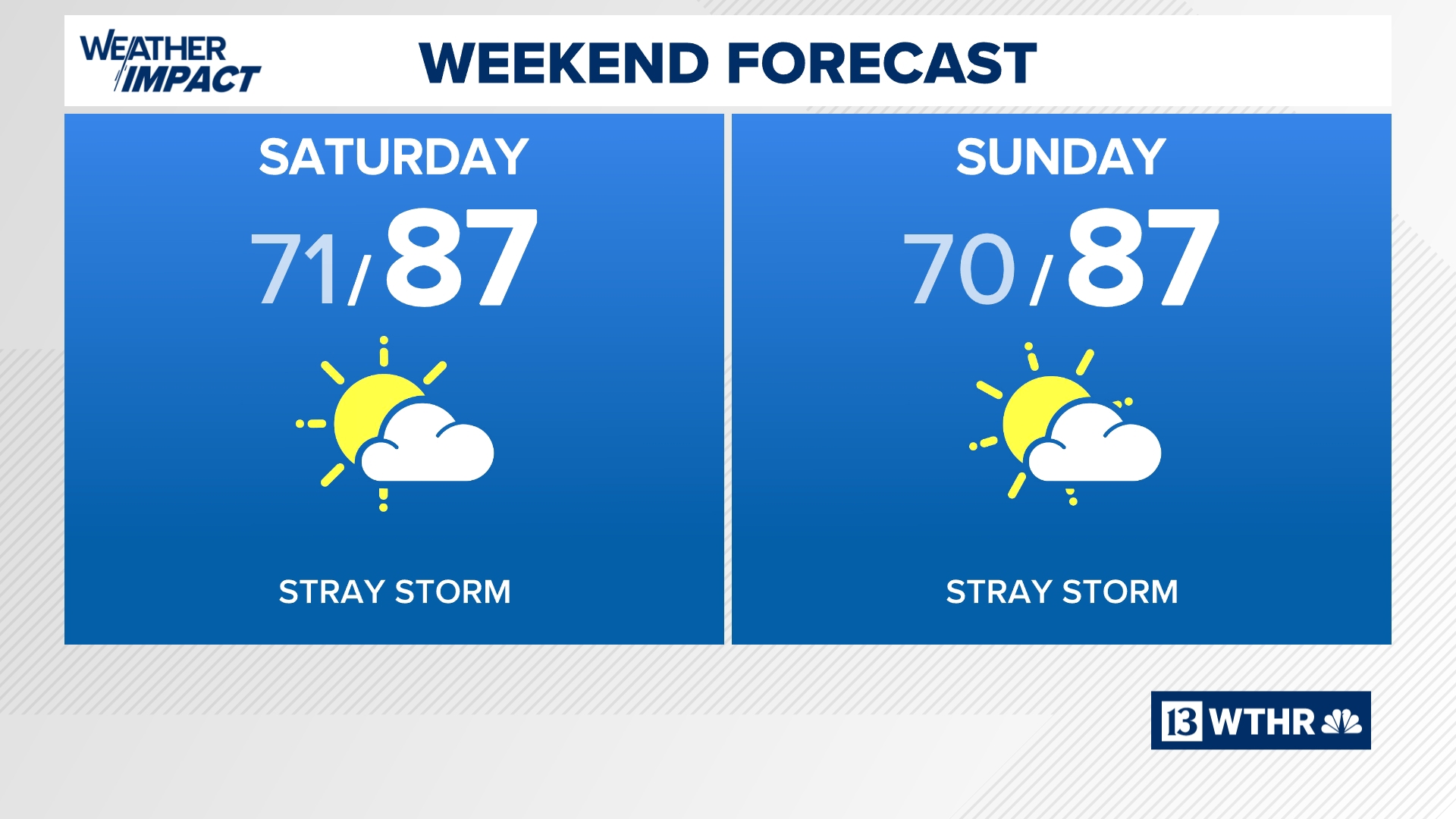 Warm, muggy weekend with a slight storm chance | 13Weather Blog