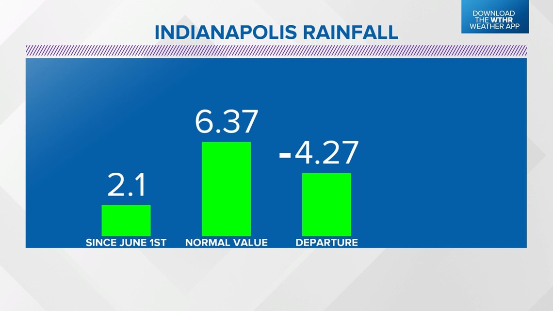 More rain still needed in central Indiana