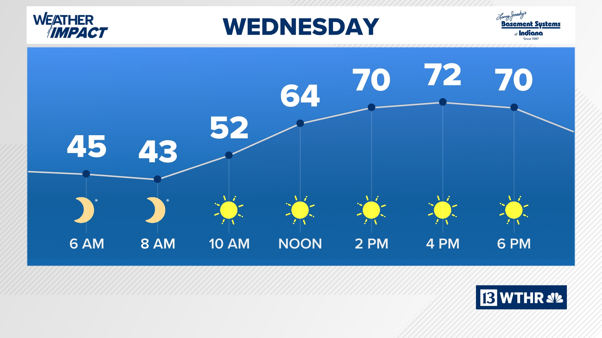 Weather perfection continues across central Indiana into the weekend ...