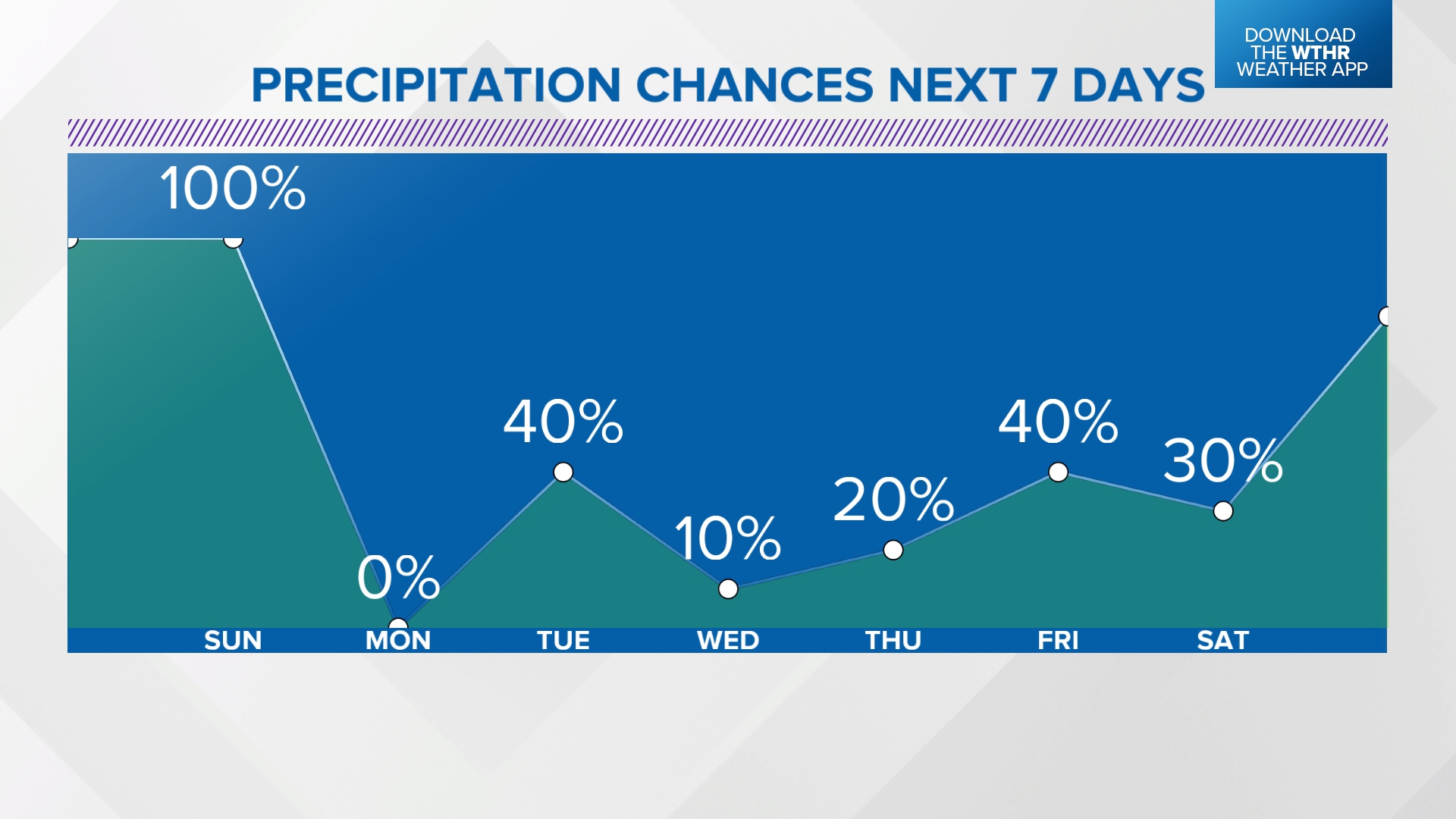 Chilly rain showers turning Indiana wet Sunday | See how much rain to ...