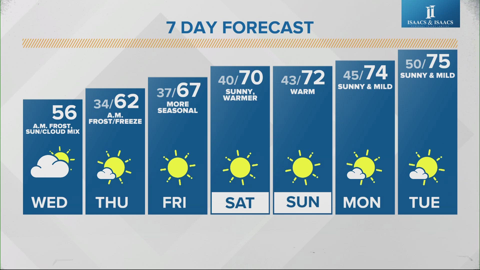 After Frost and Freeze Warnings, central Indiana will heat back up for the rest of the week.