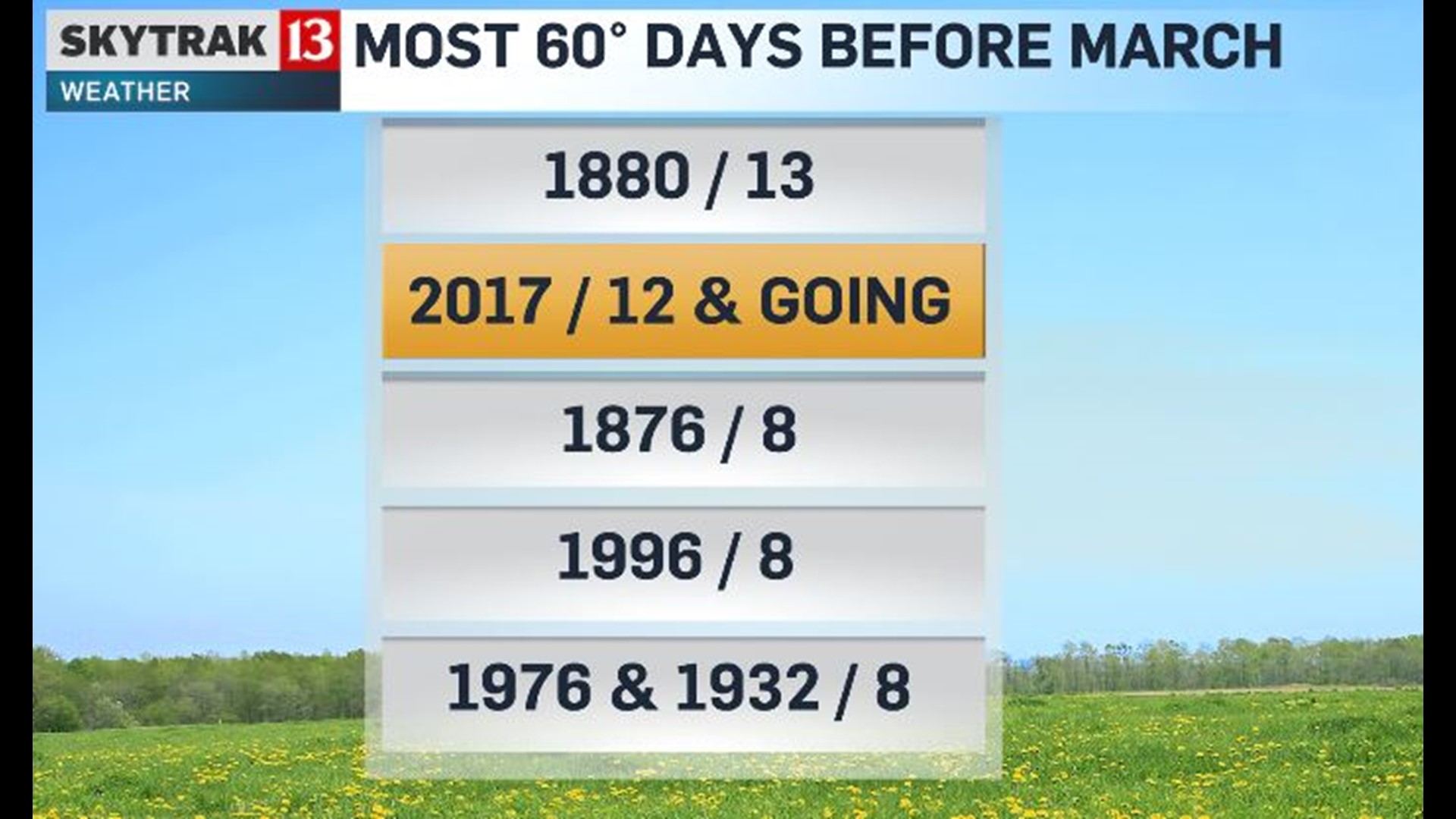 Warmest Day In Four Months