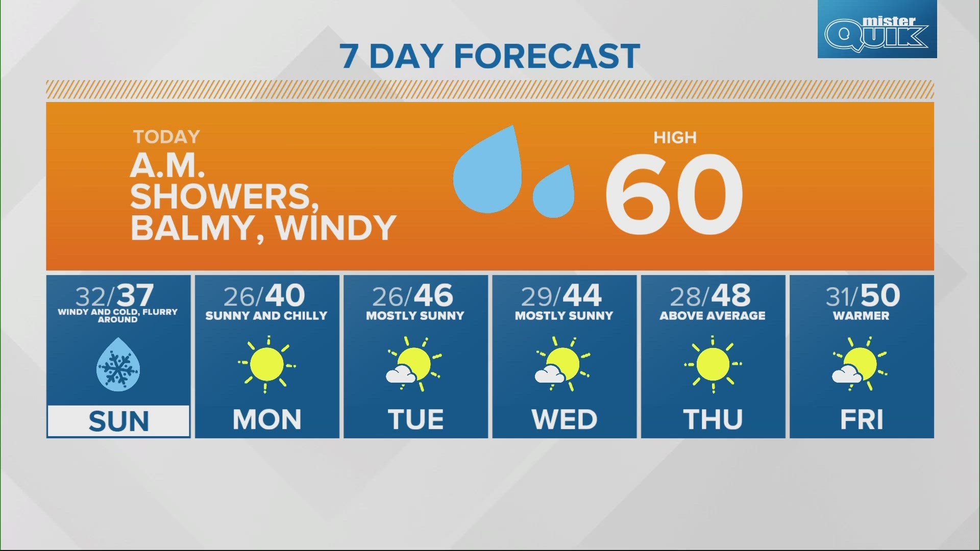 Chances for a wintry mix for Sunday followed by cooler temperatures and lots of sun.