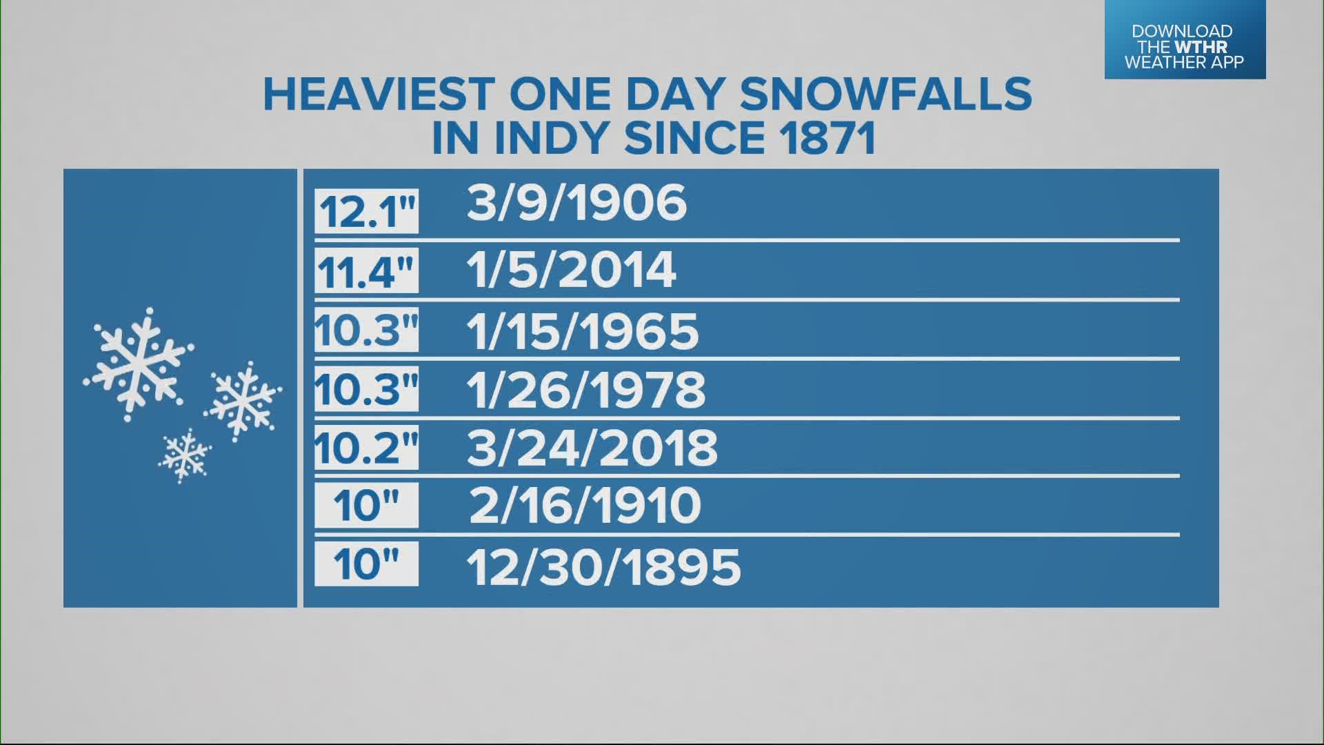 The last time Indianapolis had a double digit snowfall was March 2018.