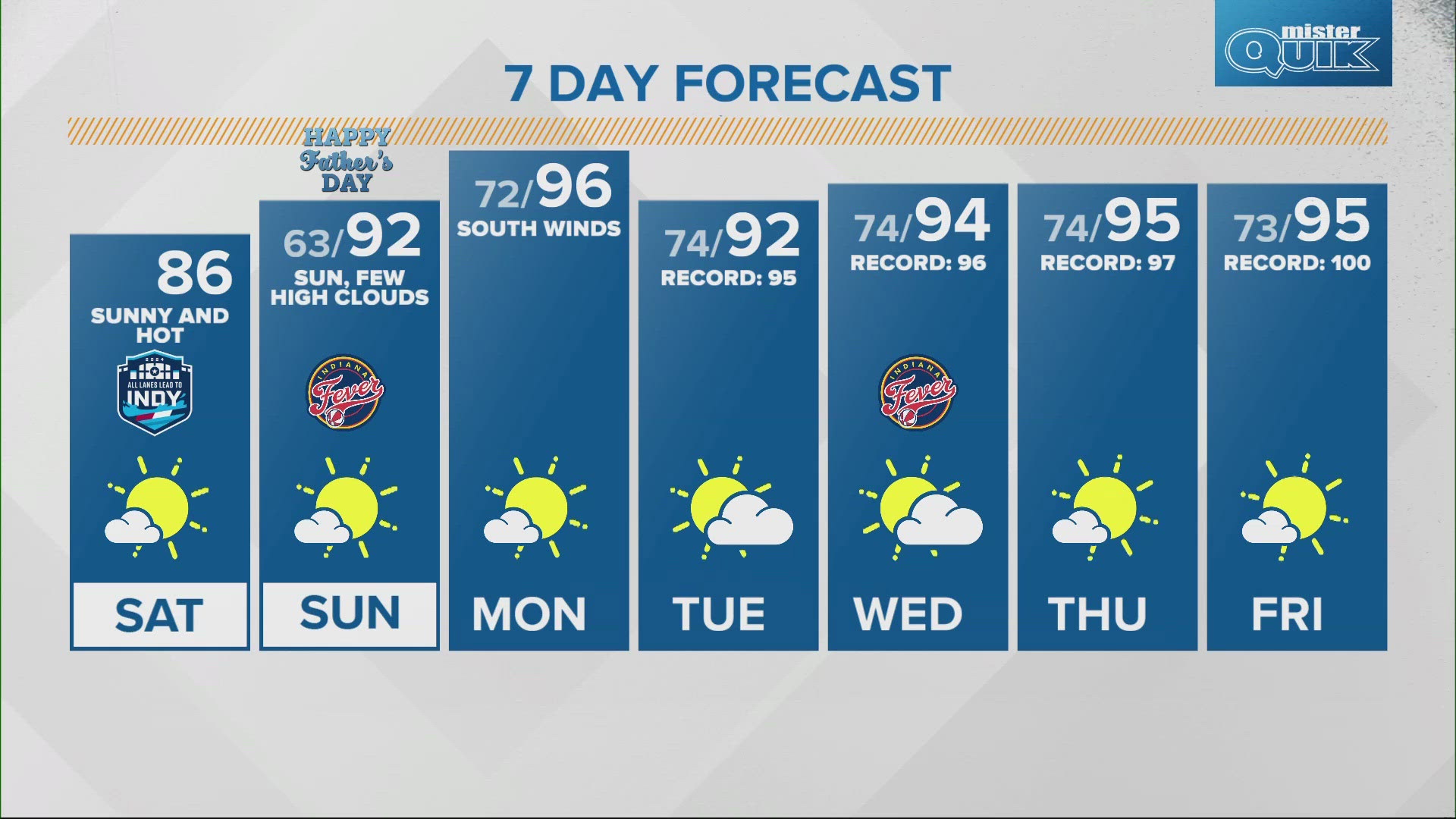 This week marks a heat streak for Indiana with highs mostly in the 90s.