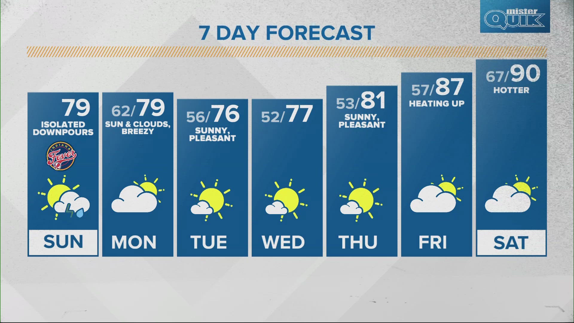 Scattered storms will break Sunday and lead into warmer and sunnier weather for the rest of the week.