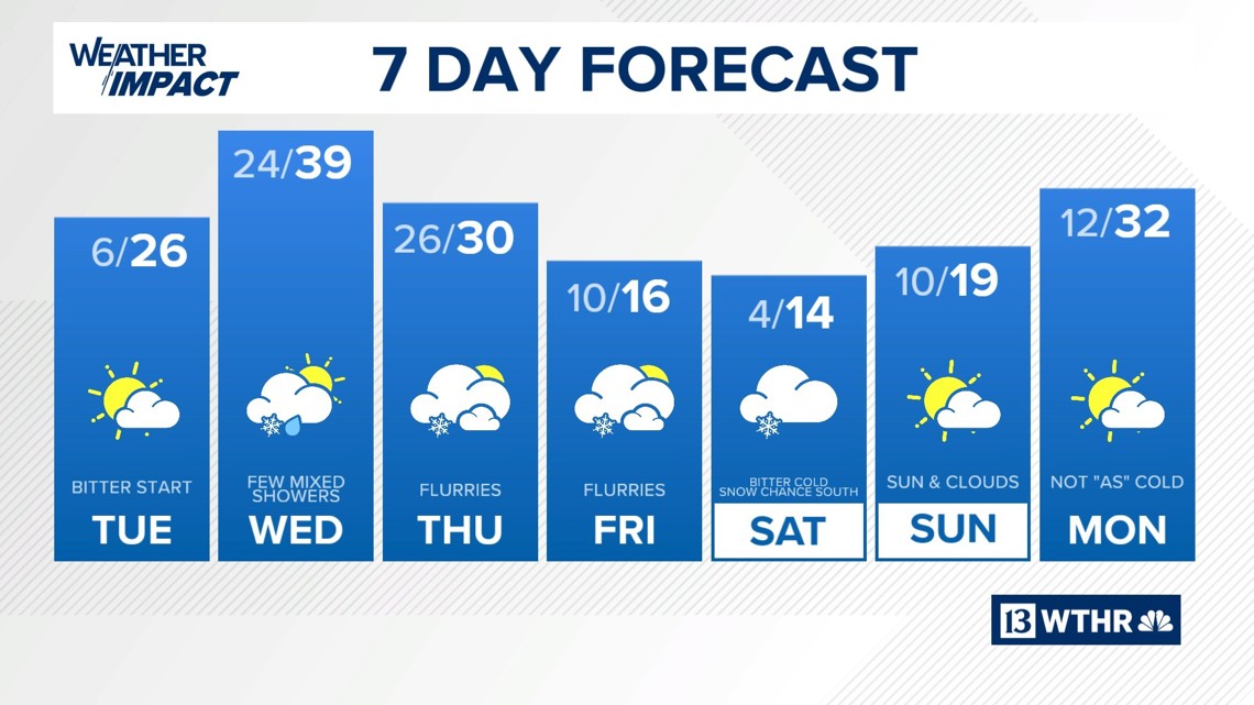 13Weather Blog: Lots of cold air in the 7 day forecast
