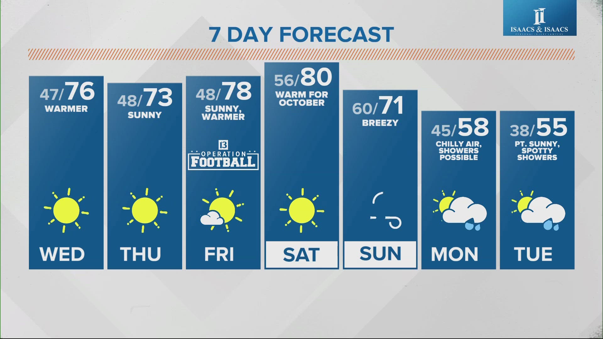 Chilly night in the 40s ahead with a string of sunny days into early next week.