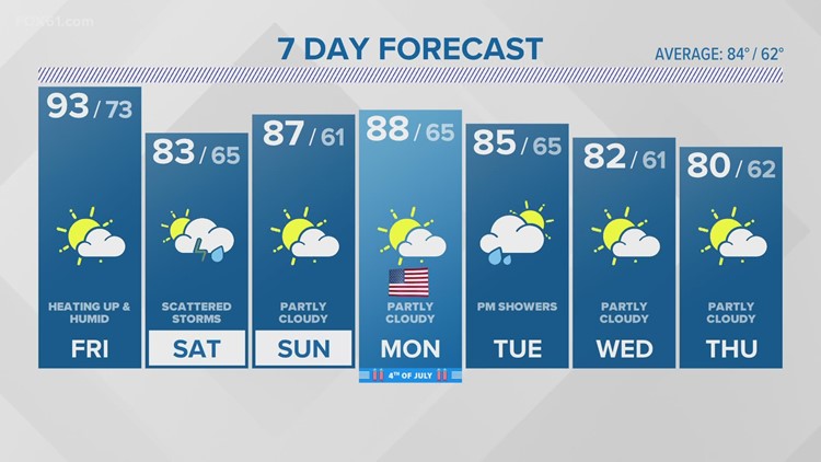 CONNECTICUT FORECAST - Fourth of July Weekend
