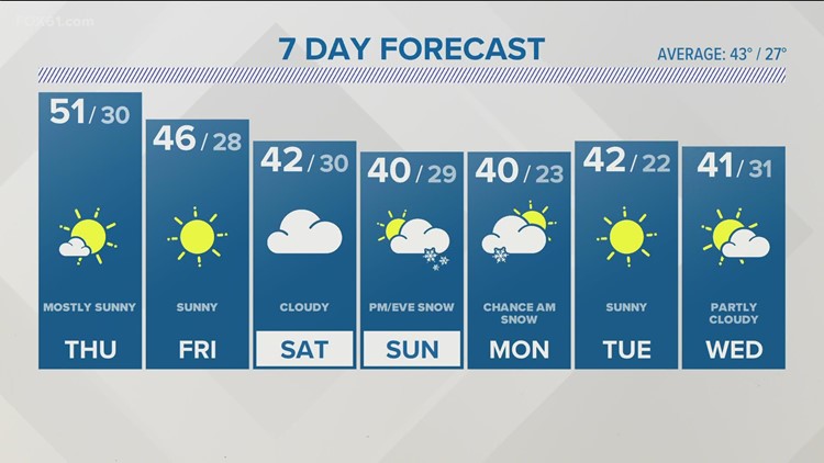 FORECAST: Sunny Thursday and Friday while watching chance for snow by the end of the weekend