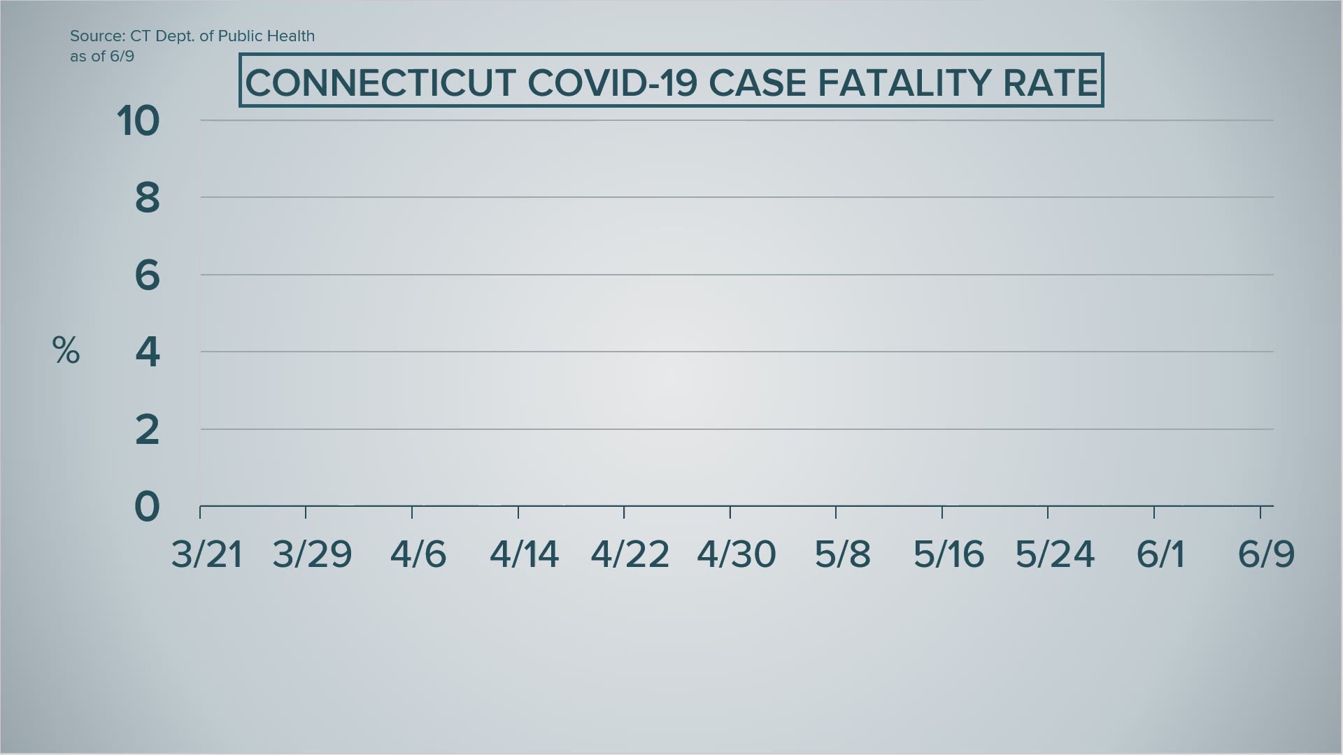 Why is the COVID-19 death rate so high?