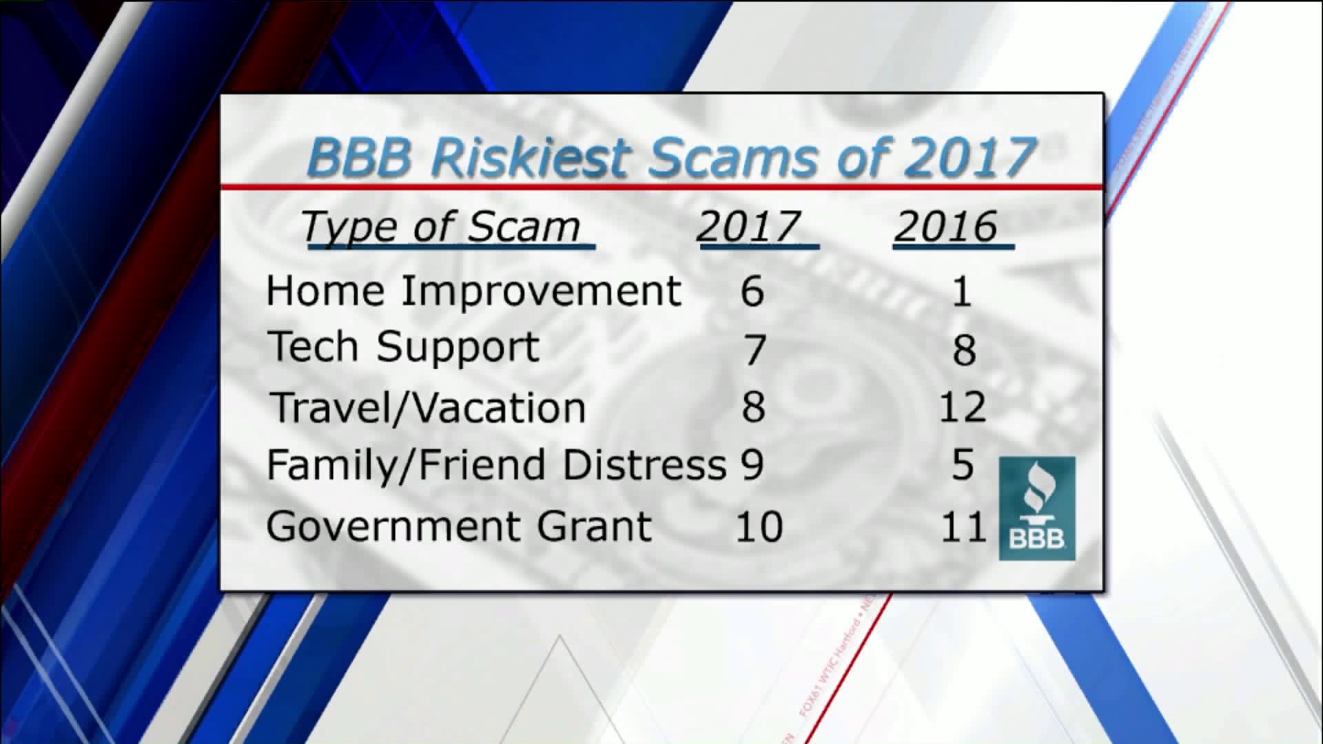 Mind Your Business: Top 10 riskiest scams of 2017