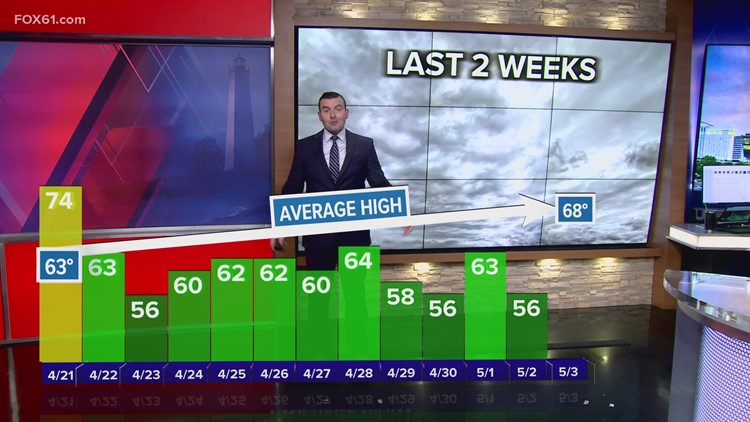 Why Connecticut is experiencing a cool stretch
