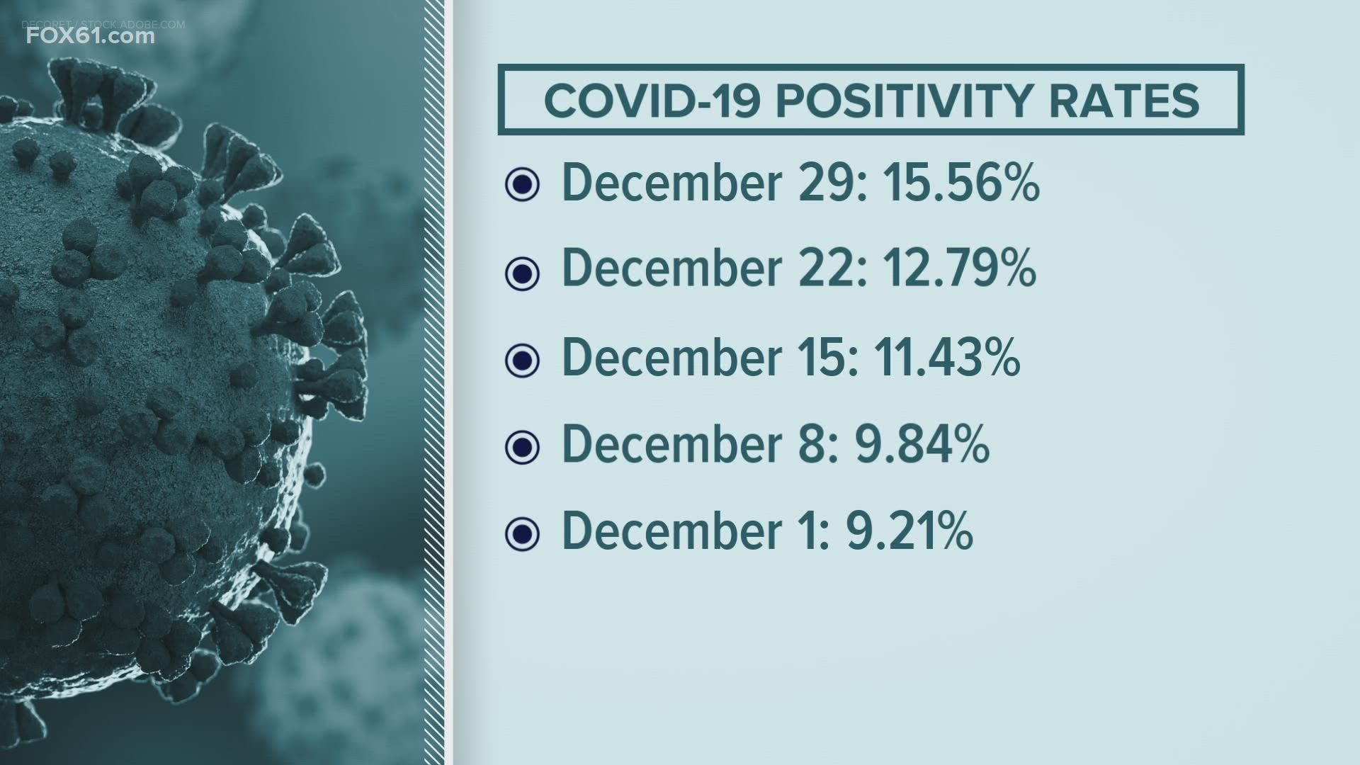 As of December 29, the Connecticut positivity rate is at 15.56%.