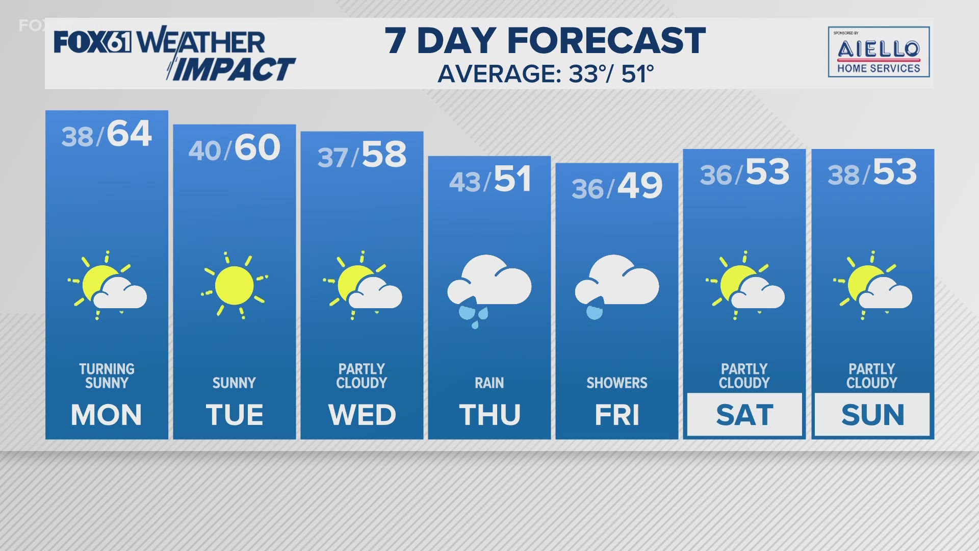 Sunny and mild through Wednesday