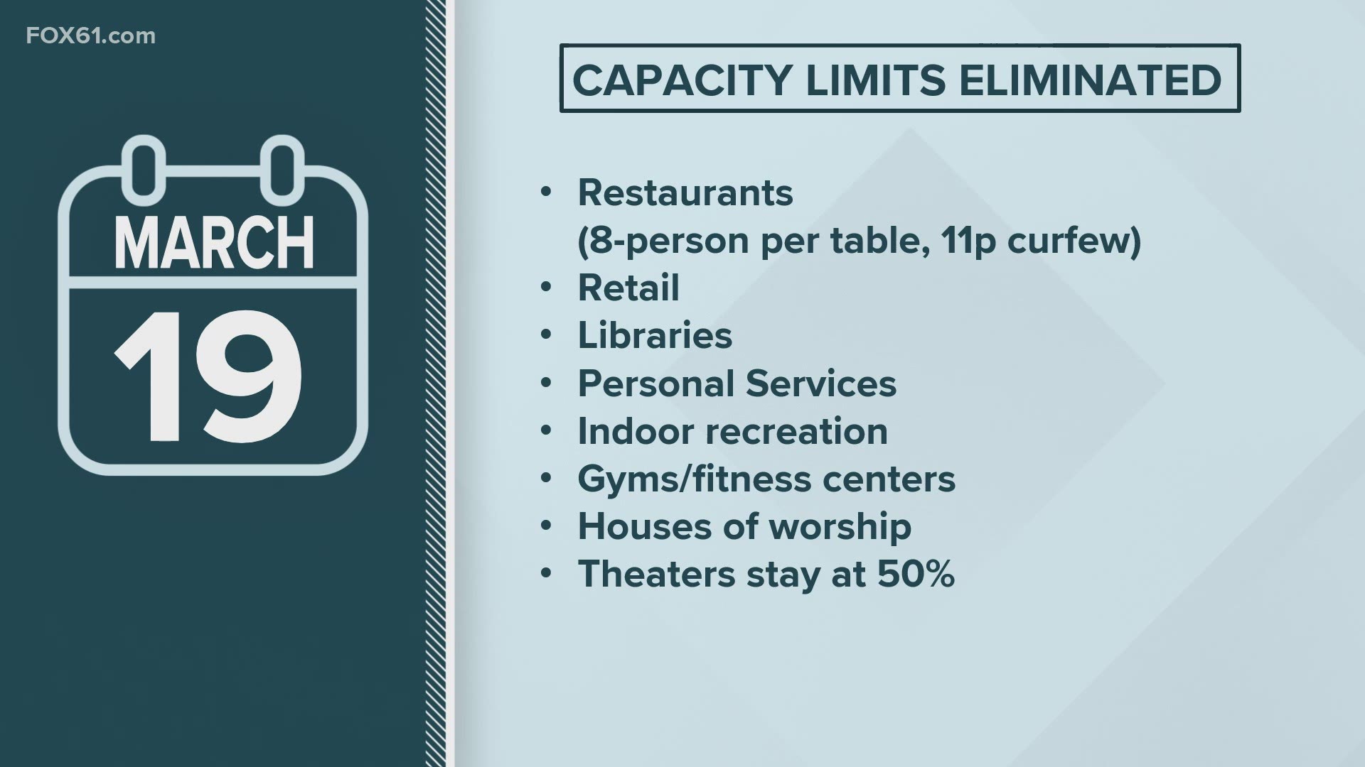 The revision of the guidelines will impact capacity levels and travel restrictions. Gov. Lamont said the capacity limits rollback will begin on March 19.