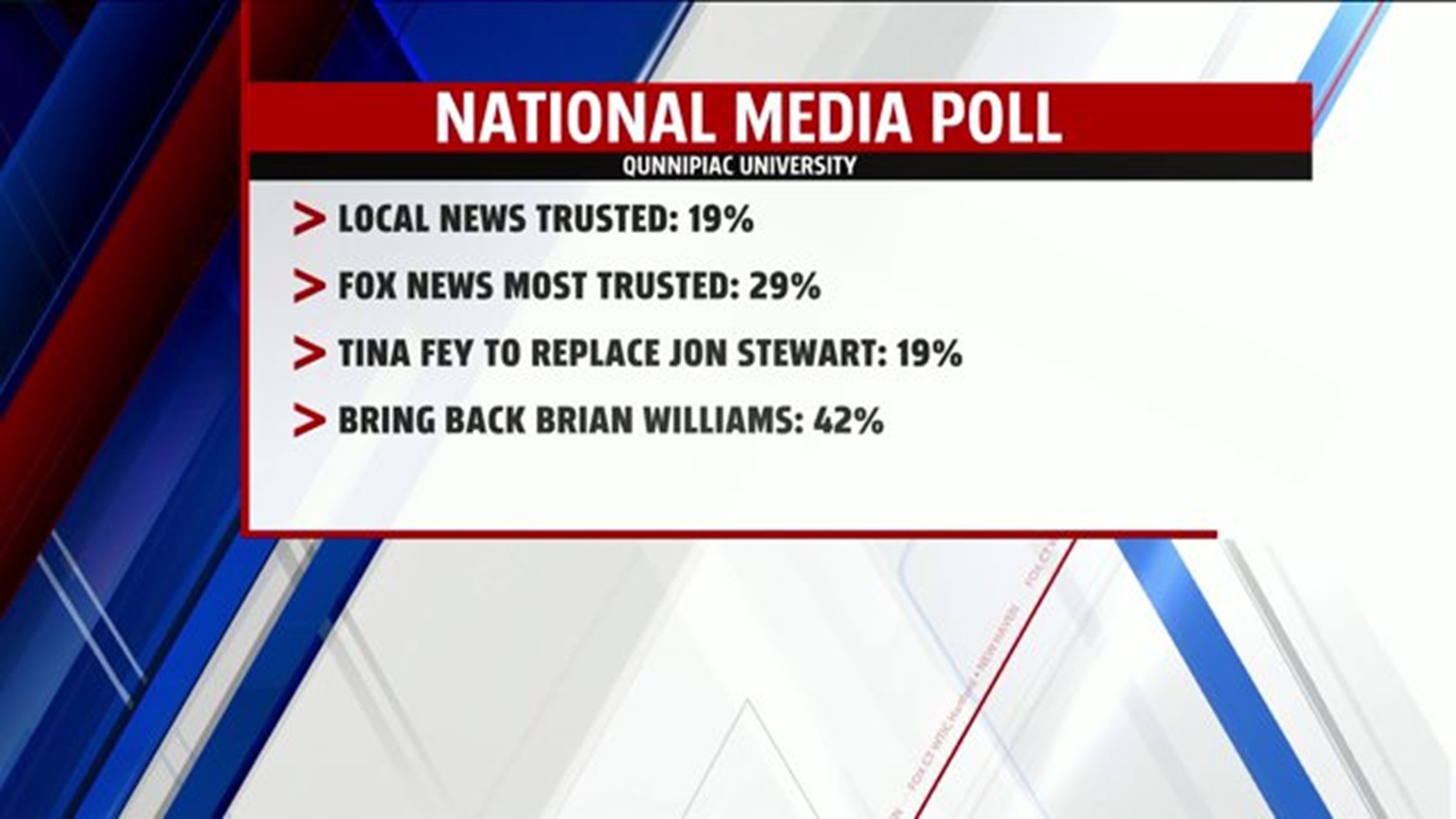 Q Poll: TV News trustworthiness, Brian Williams, Jon Stewart replacement
