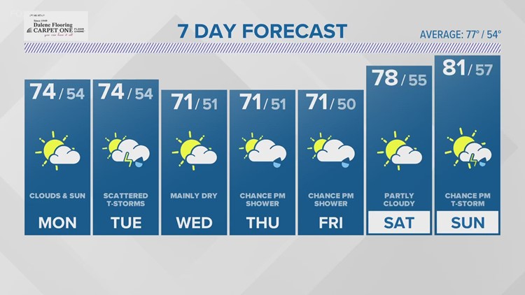 FORECAST: Cooler than average temperatures this week