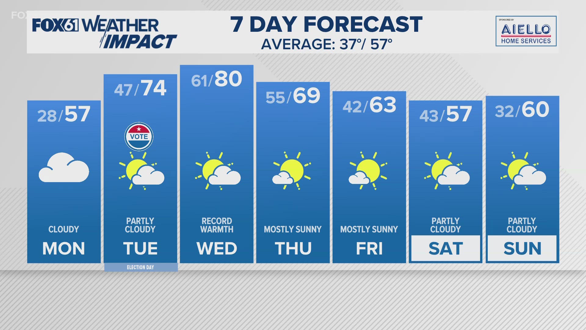 Warming up this week; possible record warmth Wednesday