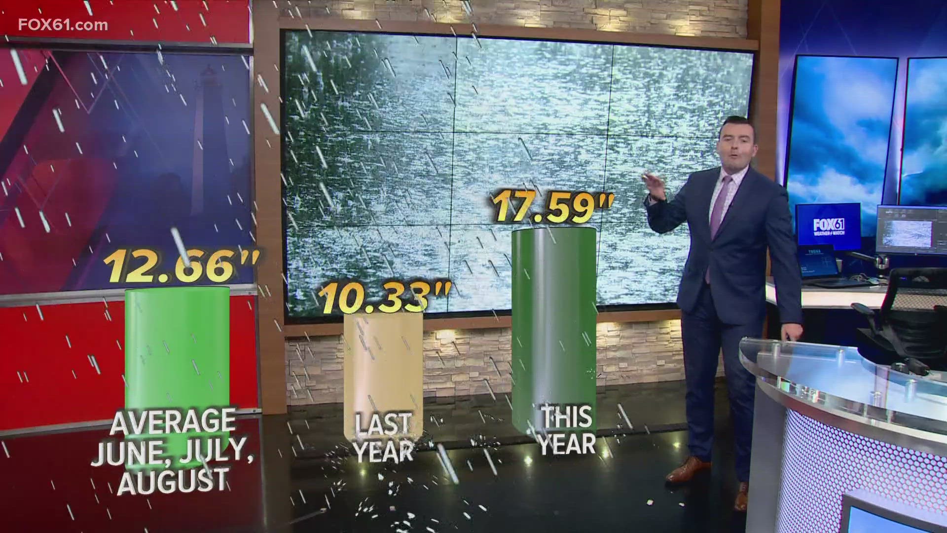 There are still more than two weeks left in August, but the rain totals this summer are impressive.