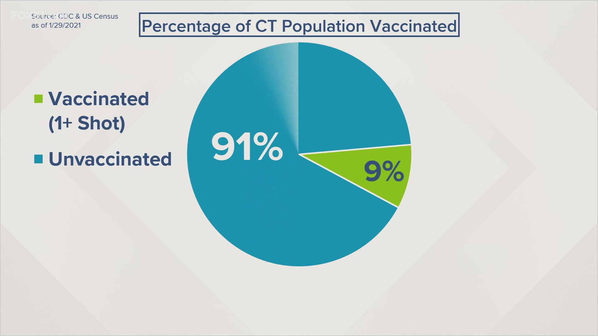 White House Senior Advisor Andy Slavitt praised Connecticut along with several other states on providing vaccinations to more than 10% of their adult populations.