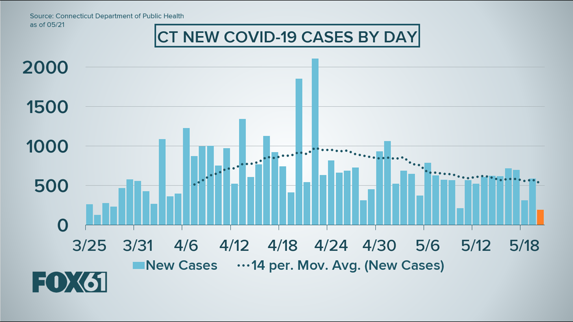 Connecticut's Coronavirus Curve