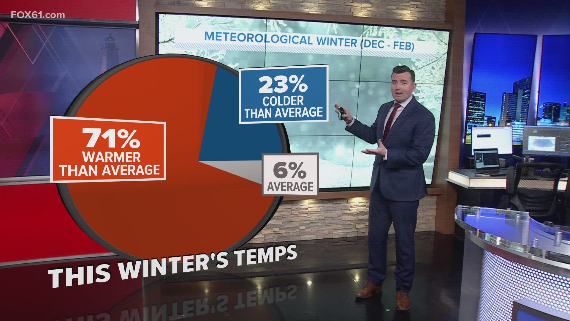 FOX61's Ryan Breton breaks down how warm and wet this winter has been in Connecticut.